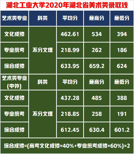 捡漏这5所设计实力名校，分数不高性价比高够分赶紧上附录取成绩