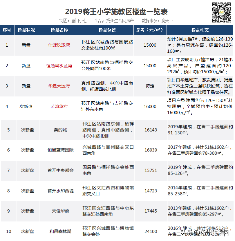 重磅！扬州28个公办小学学区统计出炉，涉及163个新盘、次新盘！