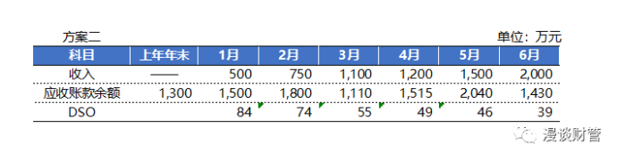 你真的会计算DSO吗？非专业人士勿点