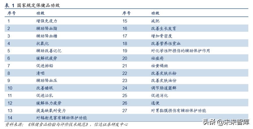 汤臣倍健、Swisse、康爱多、纽崔莱、GNC。