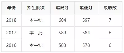 2019年志愿填报 ， ”国防七子“王牌专业及录取分数详解