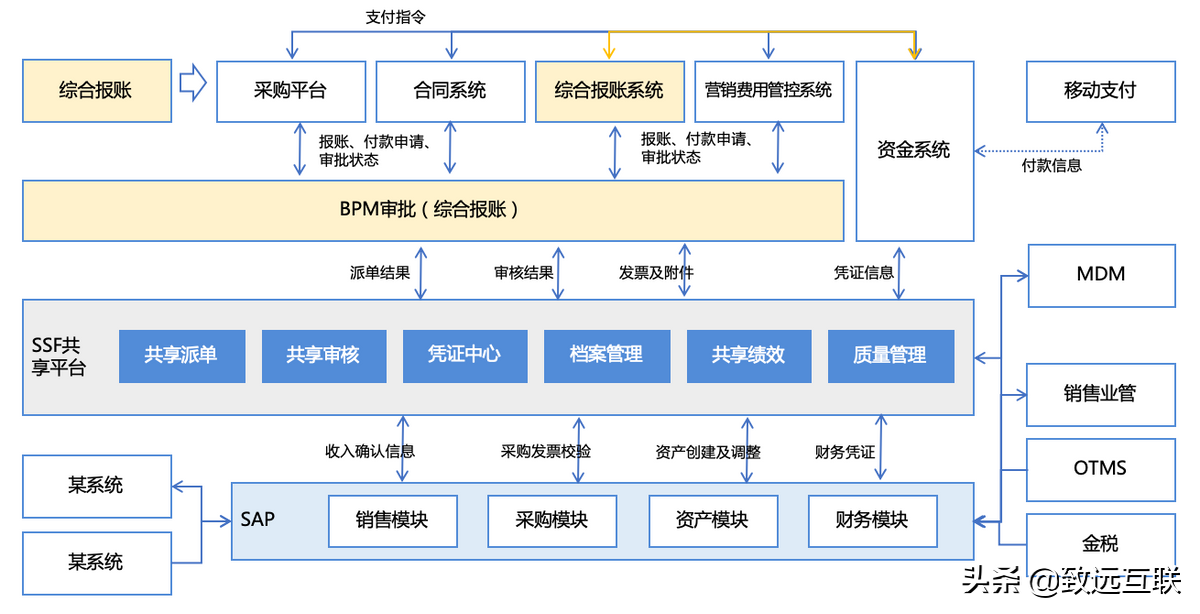 促发展 提效率：财务共享服务的落地模式探索