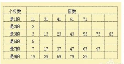 100以内的质数表 巧记100以内质数顺口溜 简易百科