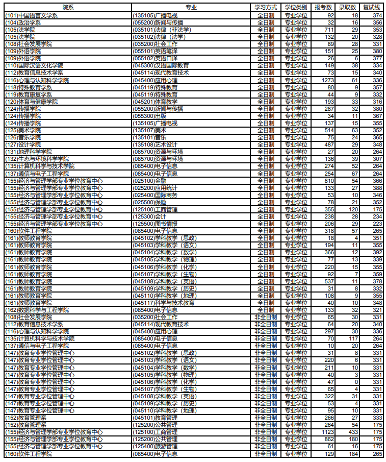 20考研各大热门院校报录比汇总！来看看你有多少竞争对手吧