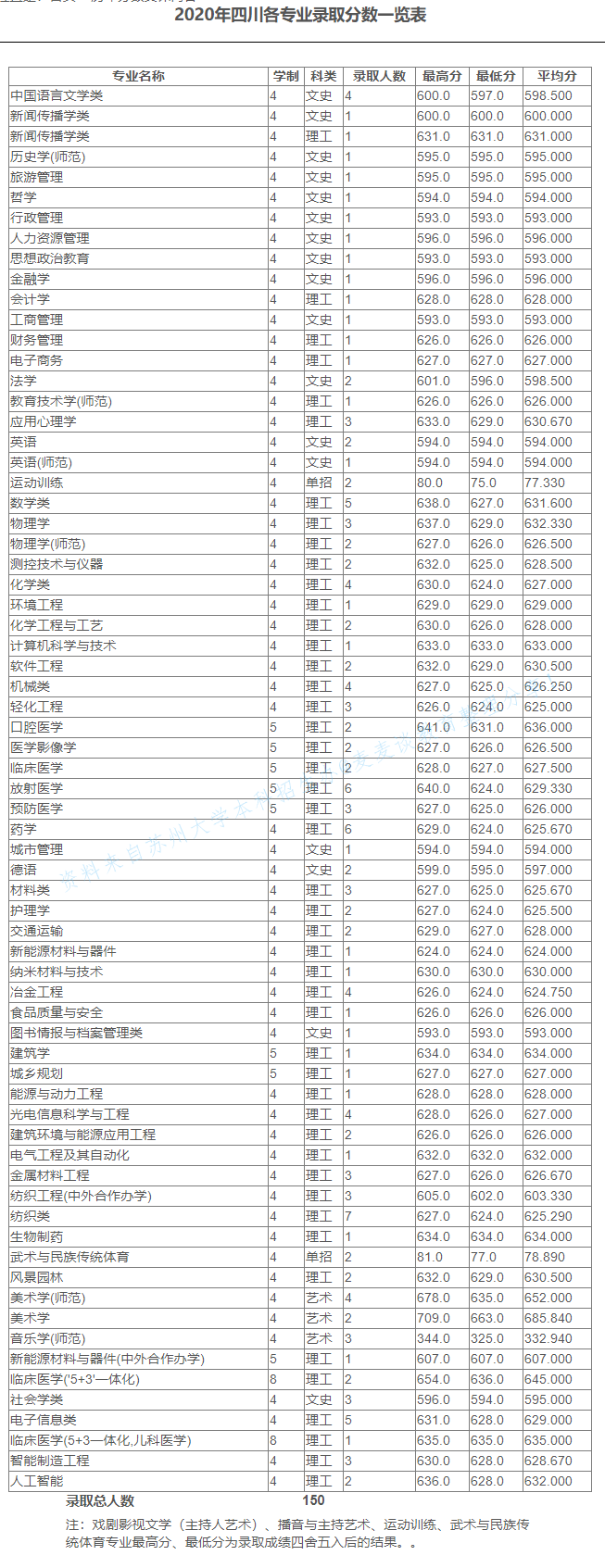 苏州大学2020在全国30省市分专业录取分数及录取人数