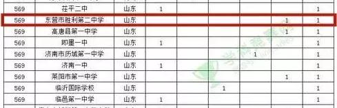 太厉害了！东营有三所高中学校进入全国500强，看看有你的母校吗