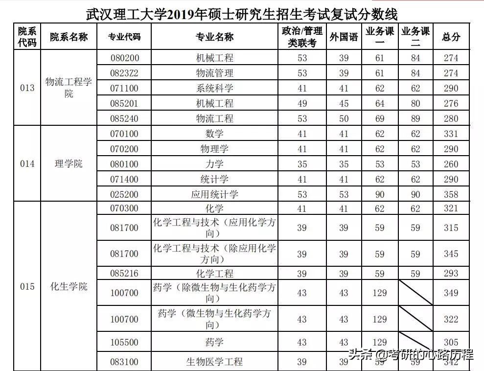 2019考研复试方案——武汉理工大学