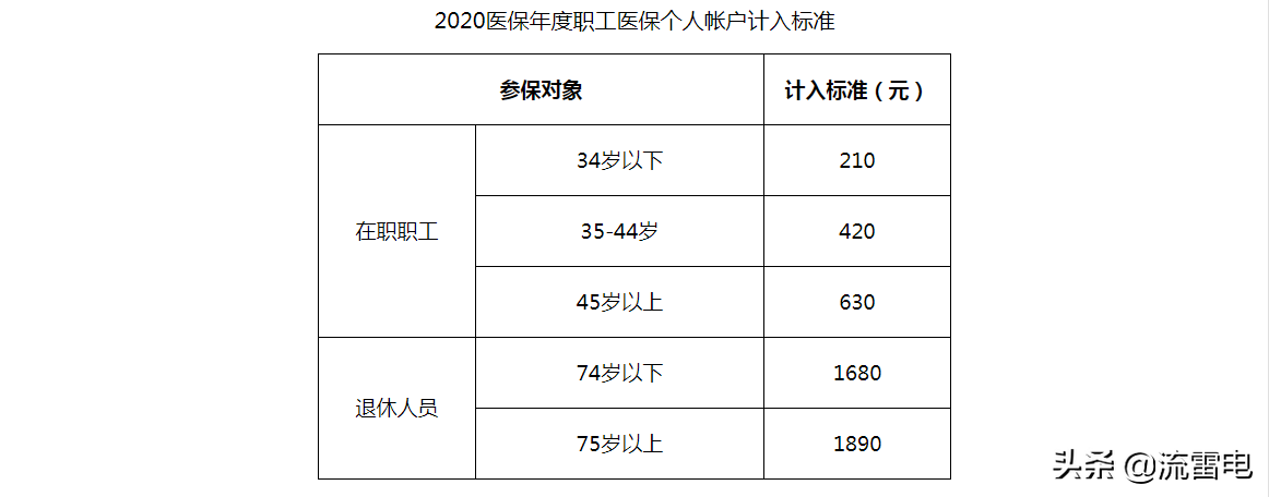 社保局每个月打入退休人员医保卡的钱，会随养老金的上调增加吗？