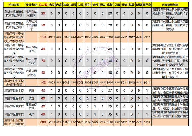 辽宁2021年初中起点非师范类五年制高职学校录取分数线+计划出炉