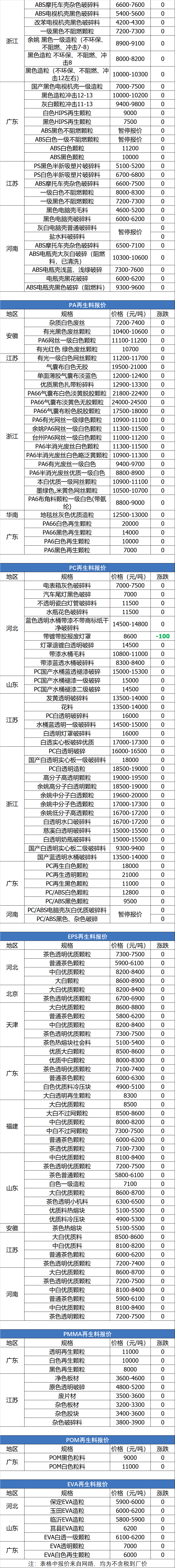 6月22日废纸、废钢、废铜、废铝、废不锈钢报价、废电瓶、废塑料报价参考