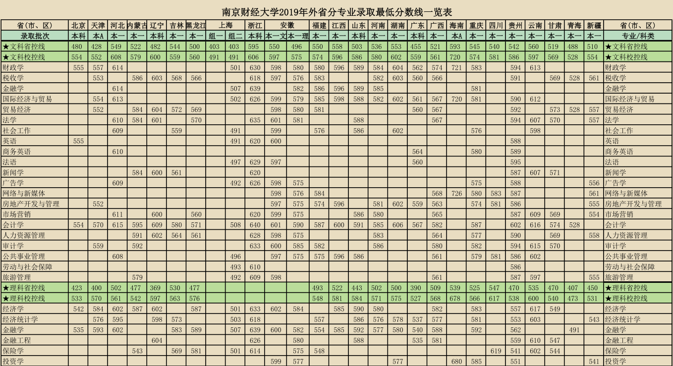 南京财经大学2019年各省市分专业录取分数明细