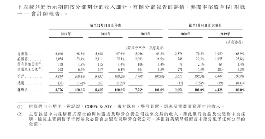 中国最大餐饮企业上市！年赚48亿，拥有万家门店