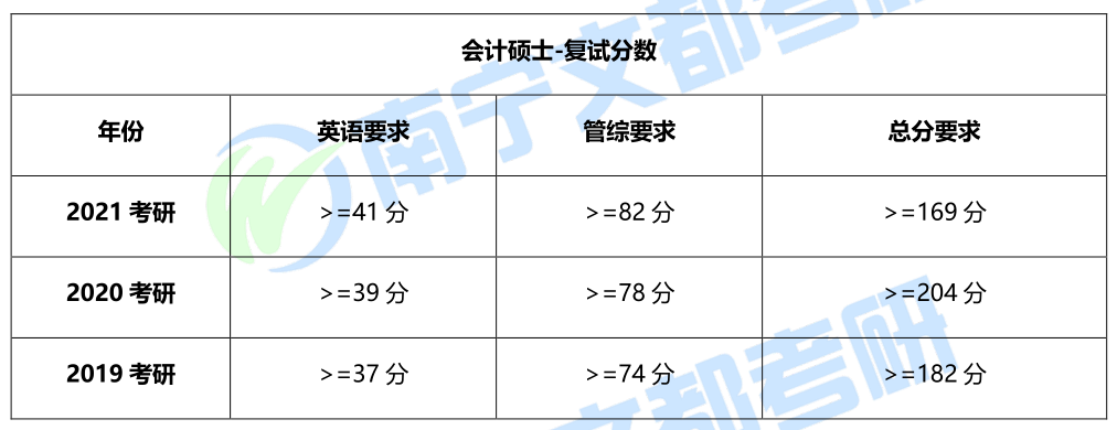 桂林理工大学会计专硕，2021考研难度、考试科目及复试分析