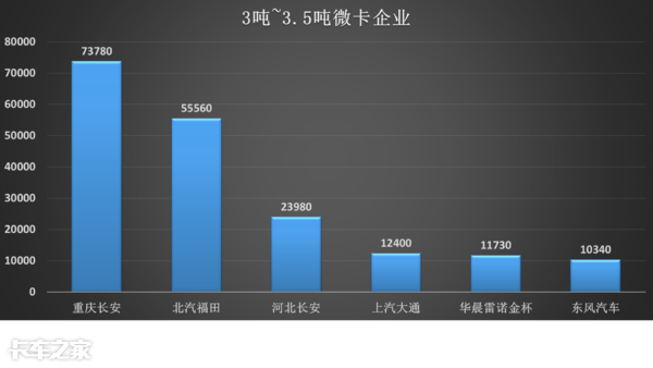 3—3.5吨畅销微卡中值得考量的车型，高性能高颜值个个直戳心门