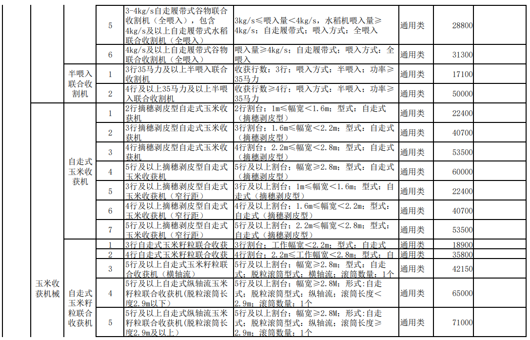 匯總│山東、湖南、貴州等省份新一輪農(nóng)機補貼額一覽表來了