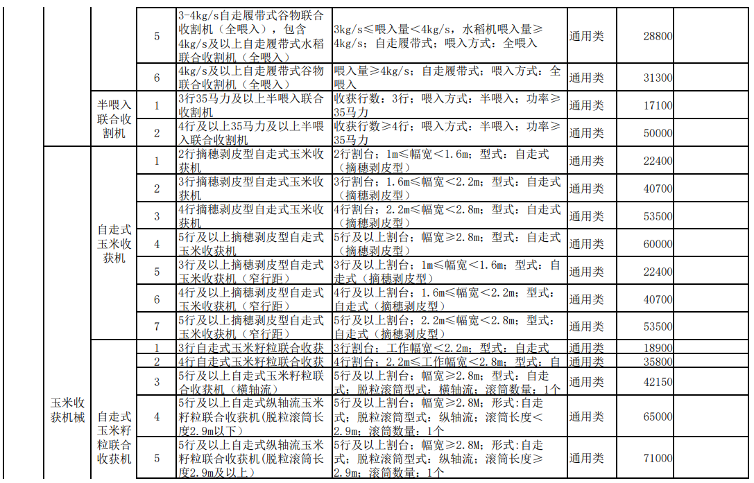 汇总│山东、湖南、贵州等省份新一轮农机补贴额一览表来了