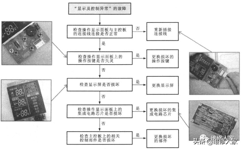 变频电冰箱故障检修方案
