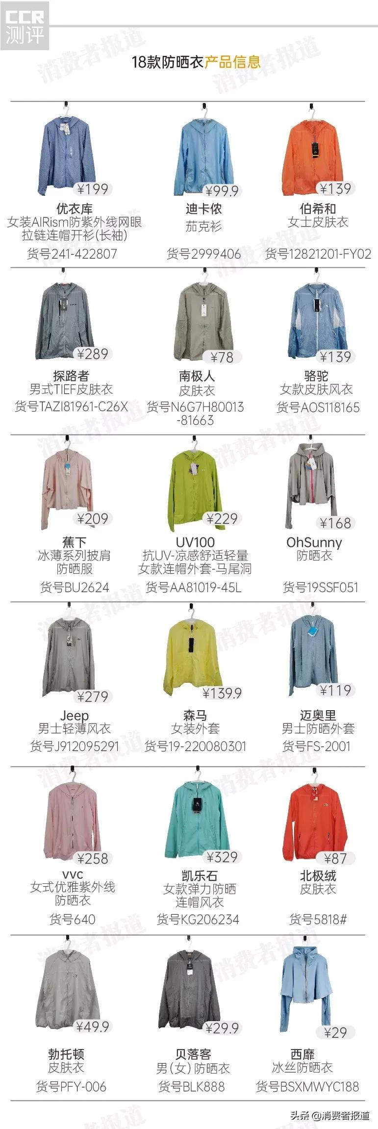 18款防晒衣对比：JEEP、贝落客等6款防晒不达标，迪卡侬、森马透气性较差