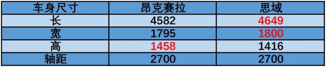 昂克赛拉VS思域，全方位透彻大对比！