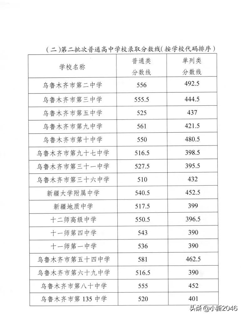 2020年乌鲁木齐中考分数线！看看谁是你心目中最好学校