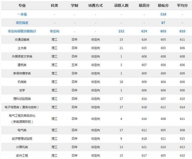 北京交通大学2018分专业录取分数线