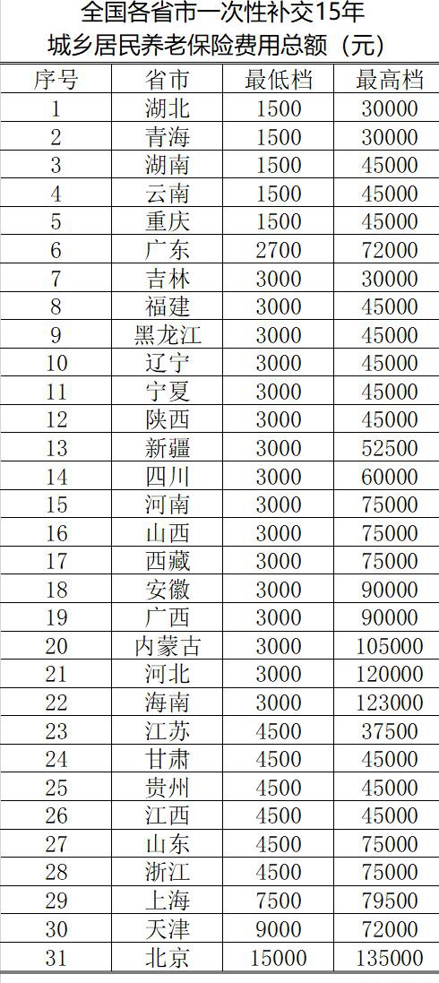 农村户口一次性补交养老保险要交多少钱呢？到退休时能领多少呢？