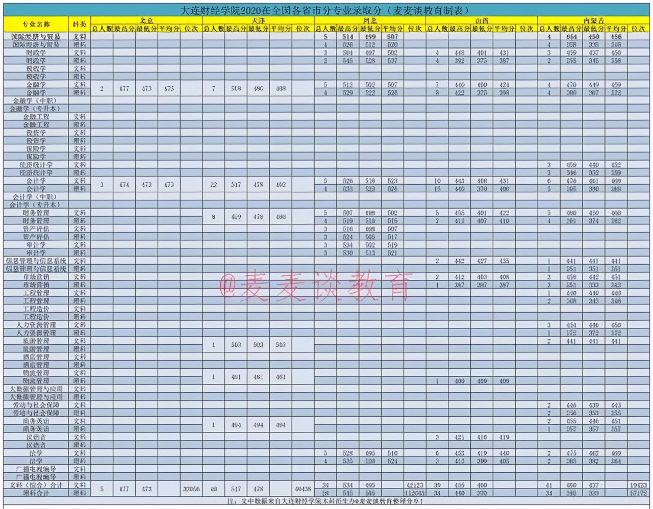 大连财经学院2020在全国各招生省市分专业录取分及人数！含专科类