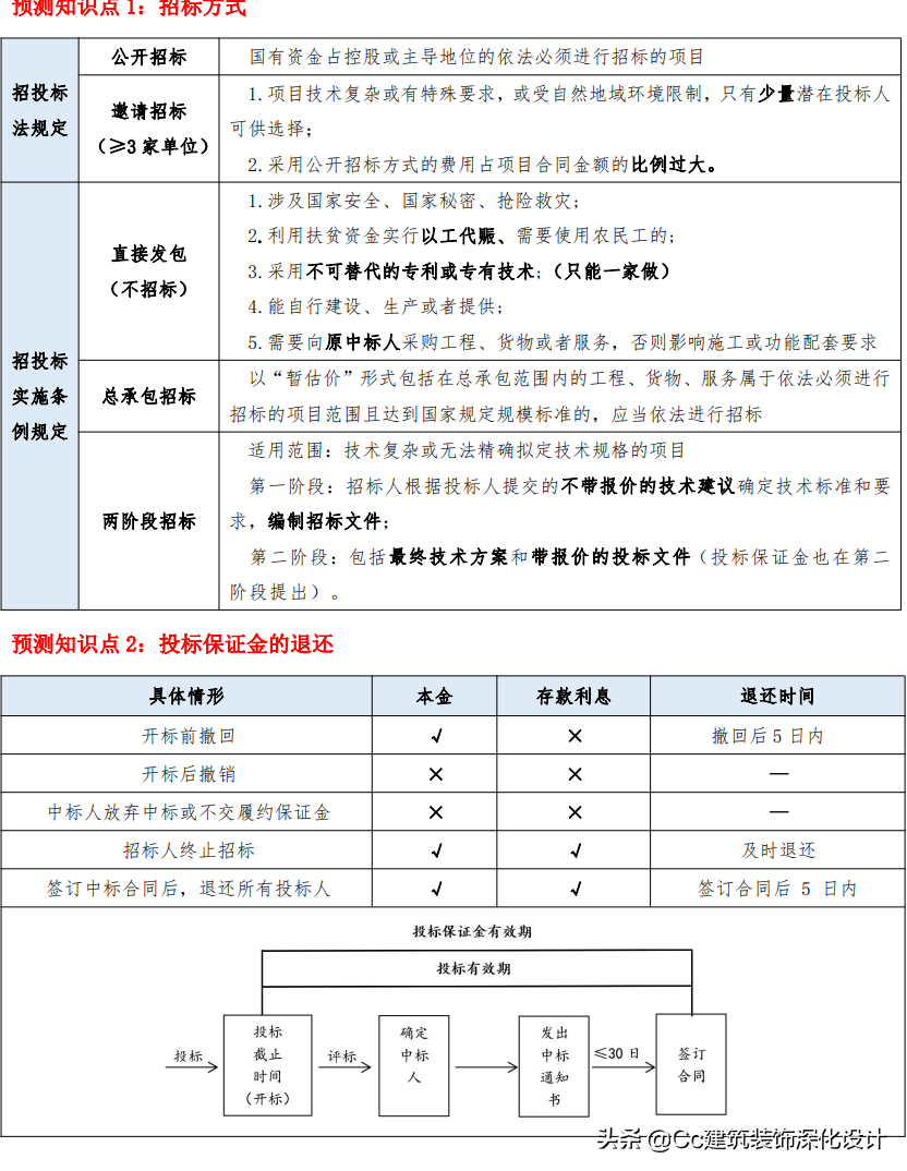 「一建法规」2021年一建《建设工程法规及相关知识》精华资料