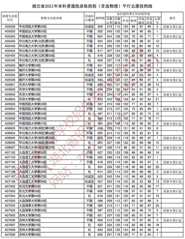快讯：湖北2021高考本科批院校投档分数线公布（物理、历史类）