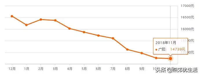 「房价」燕郊11月最近房价走势，北三县二手房均价出炉