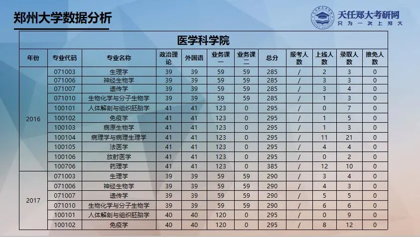 郑州大学院系专业全面解读——医学科学院