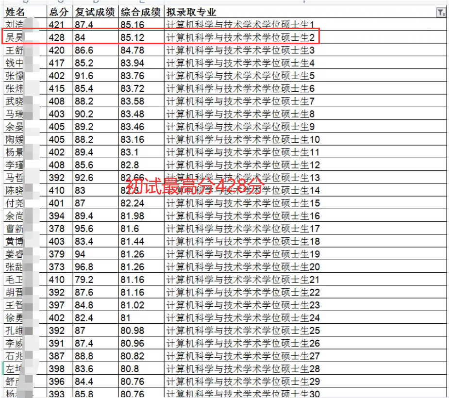 浙江大学一专业复试线399分，初试最高448分，报录比竟高达50:1