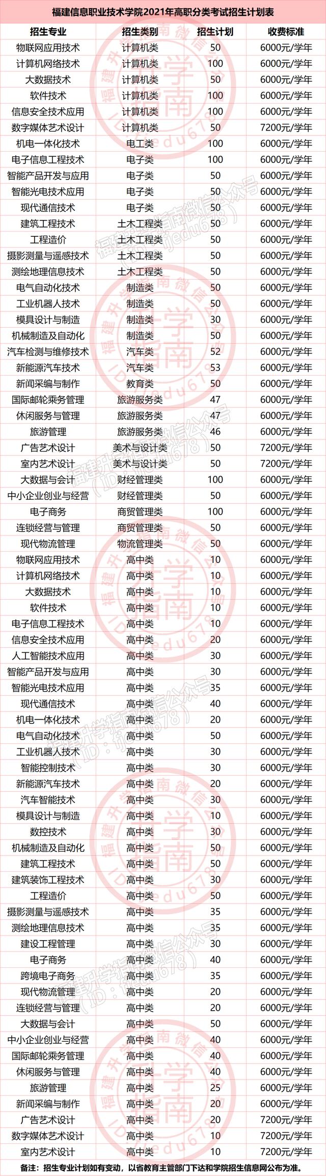 福建36所本专科高校公布2021年高职分类招生计划！福建考生收藏