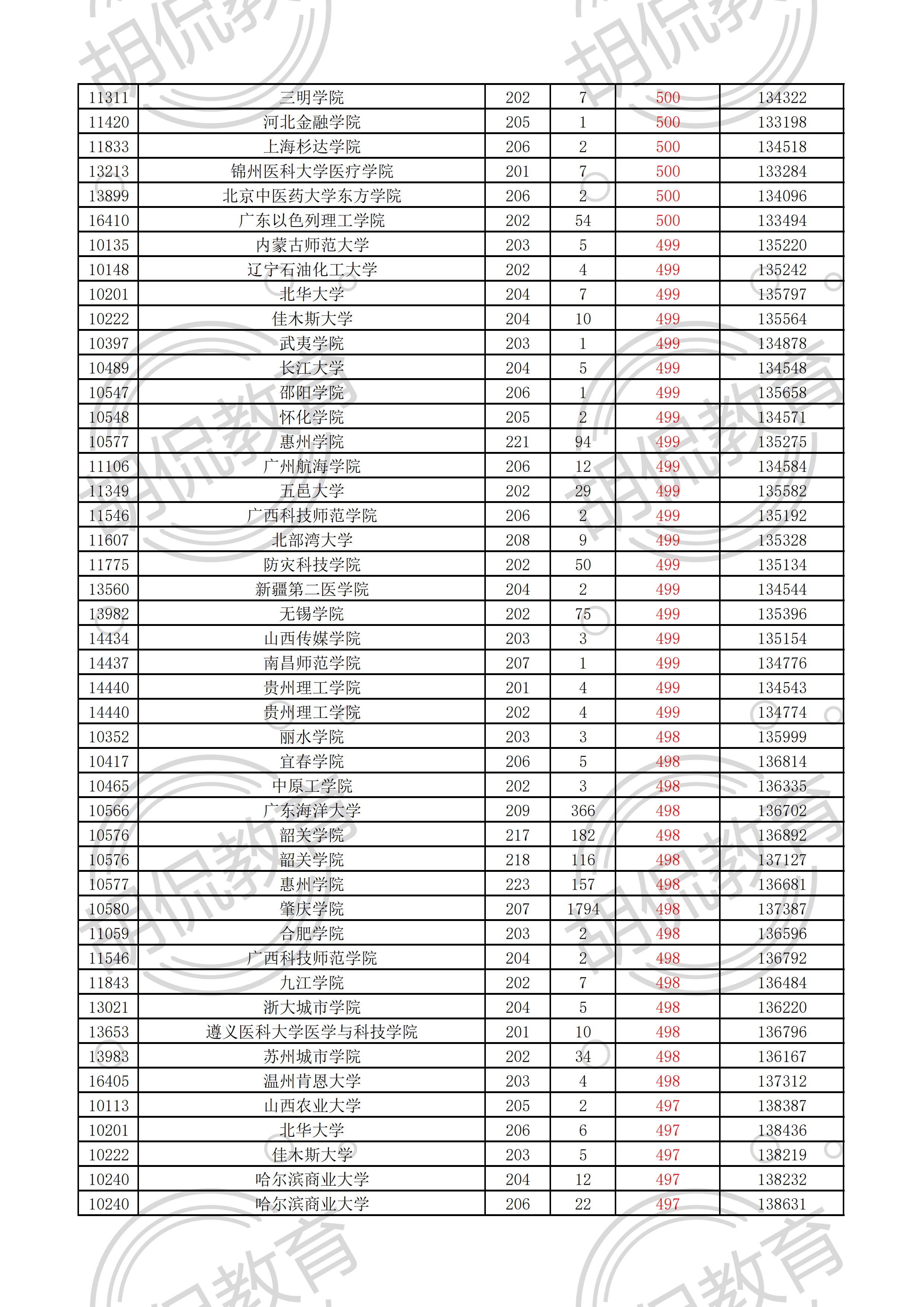 2021广东物理投档线排序版：中山大学最低629，多所名校爆大冷门