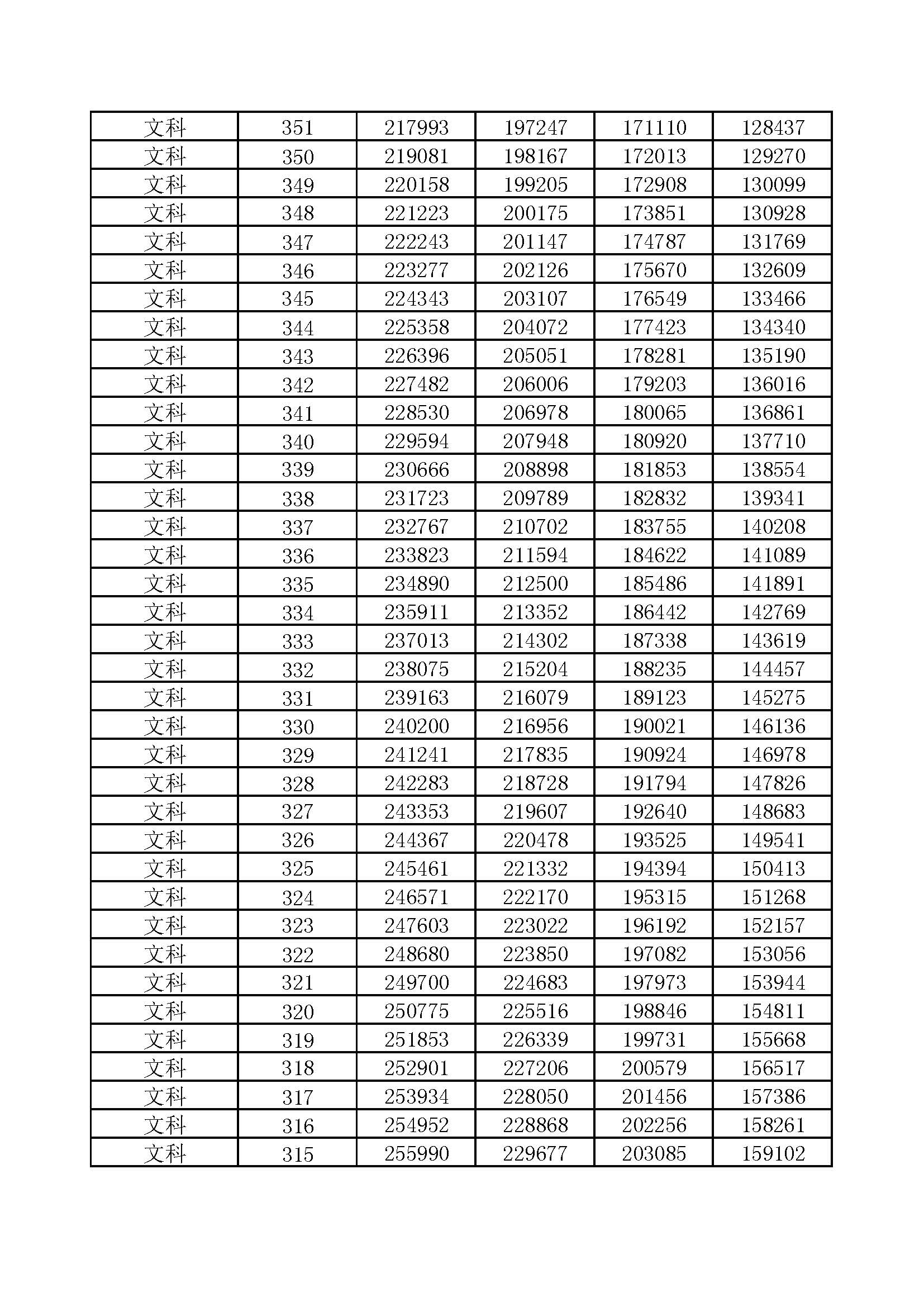 河南省2017-2020年高考一分一段汇总表（文科）