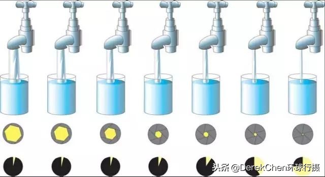 刚买相机玩摄影却一头雾水？参数TV/AV还是M档？一文干货带你搞定