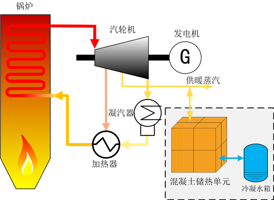 干货｜热储能在火电厂灵活性改造中的应用