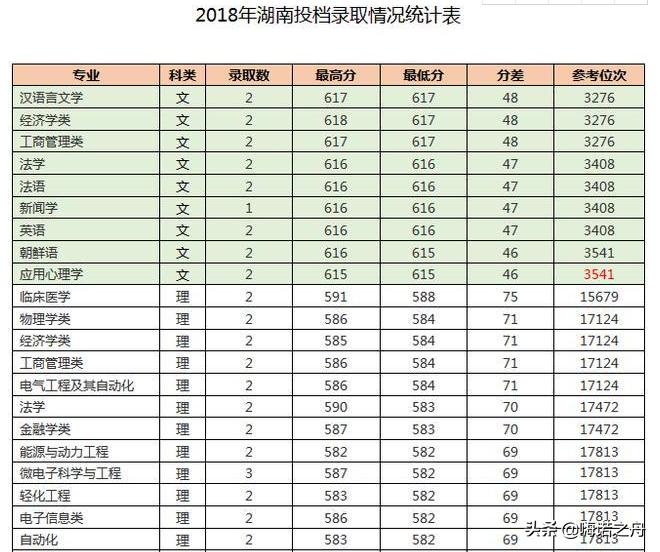 2018年青岛大学在各省文科、理科录取分数线