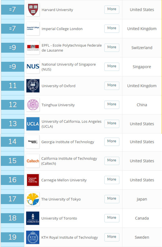 QS世界大学排名：5G对口专业，中国6所跻身世界50强