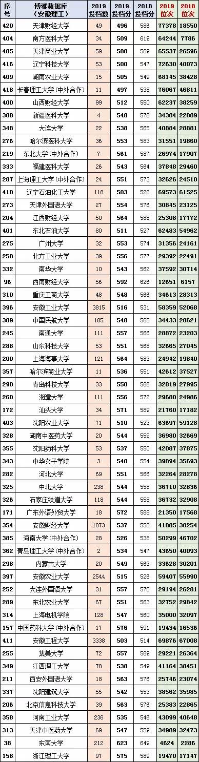 安徽2020年高考一分一段统计表（附2017-219位次表）