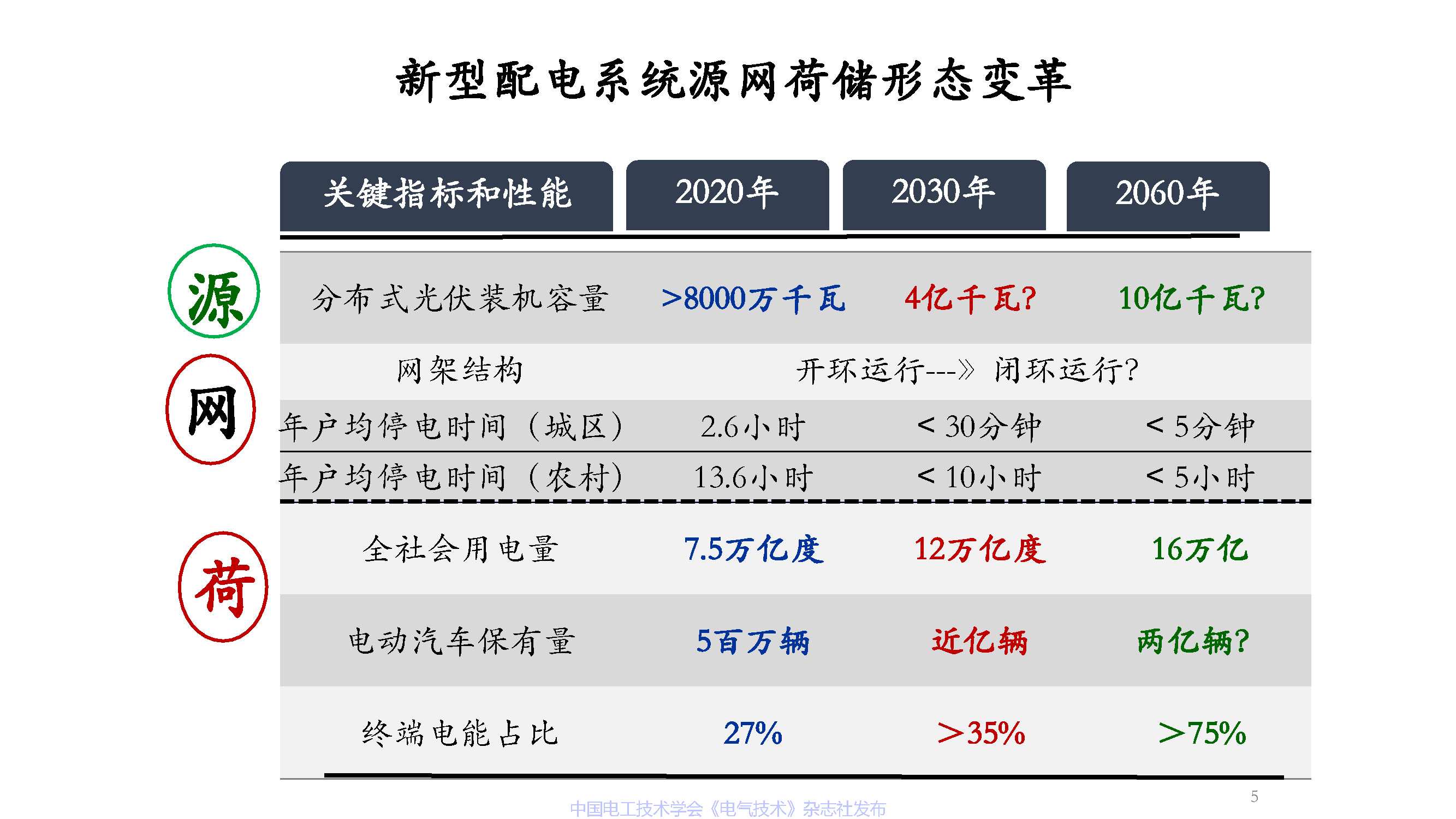 武漢大學董旭柱教授:新型配電系統技術發展的思考