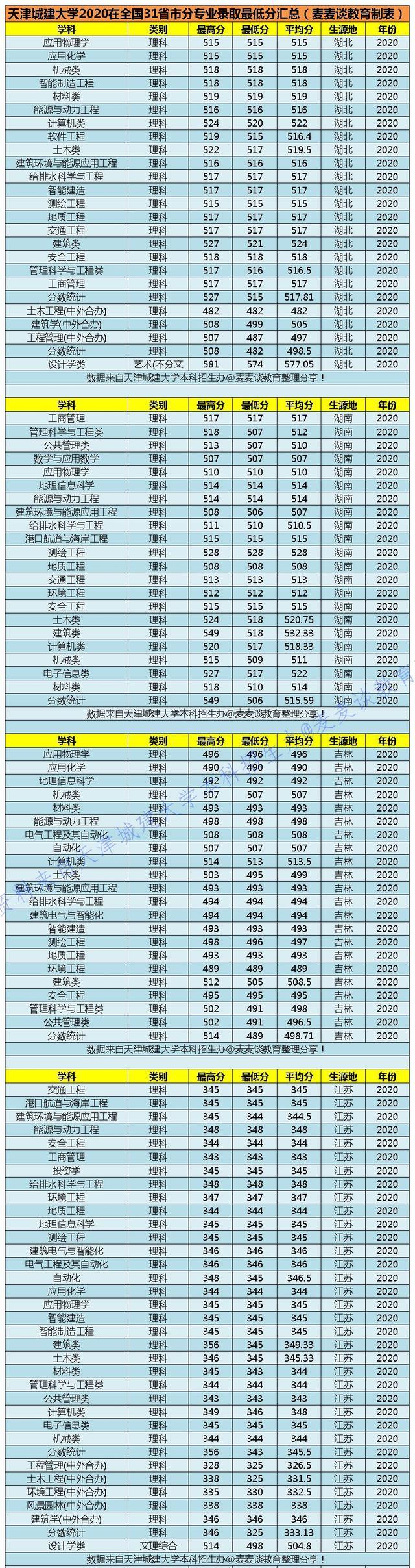 二本｜天津城建大学2020在全国31省市分专业录取最低分