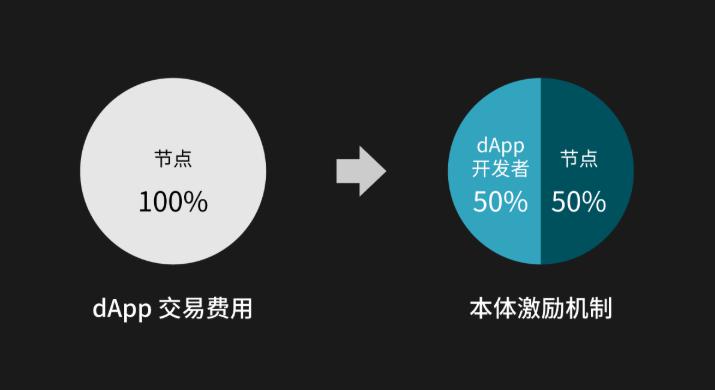 DAPP系统开发智能合约系统去中心化系统模式定制开发