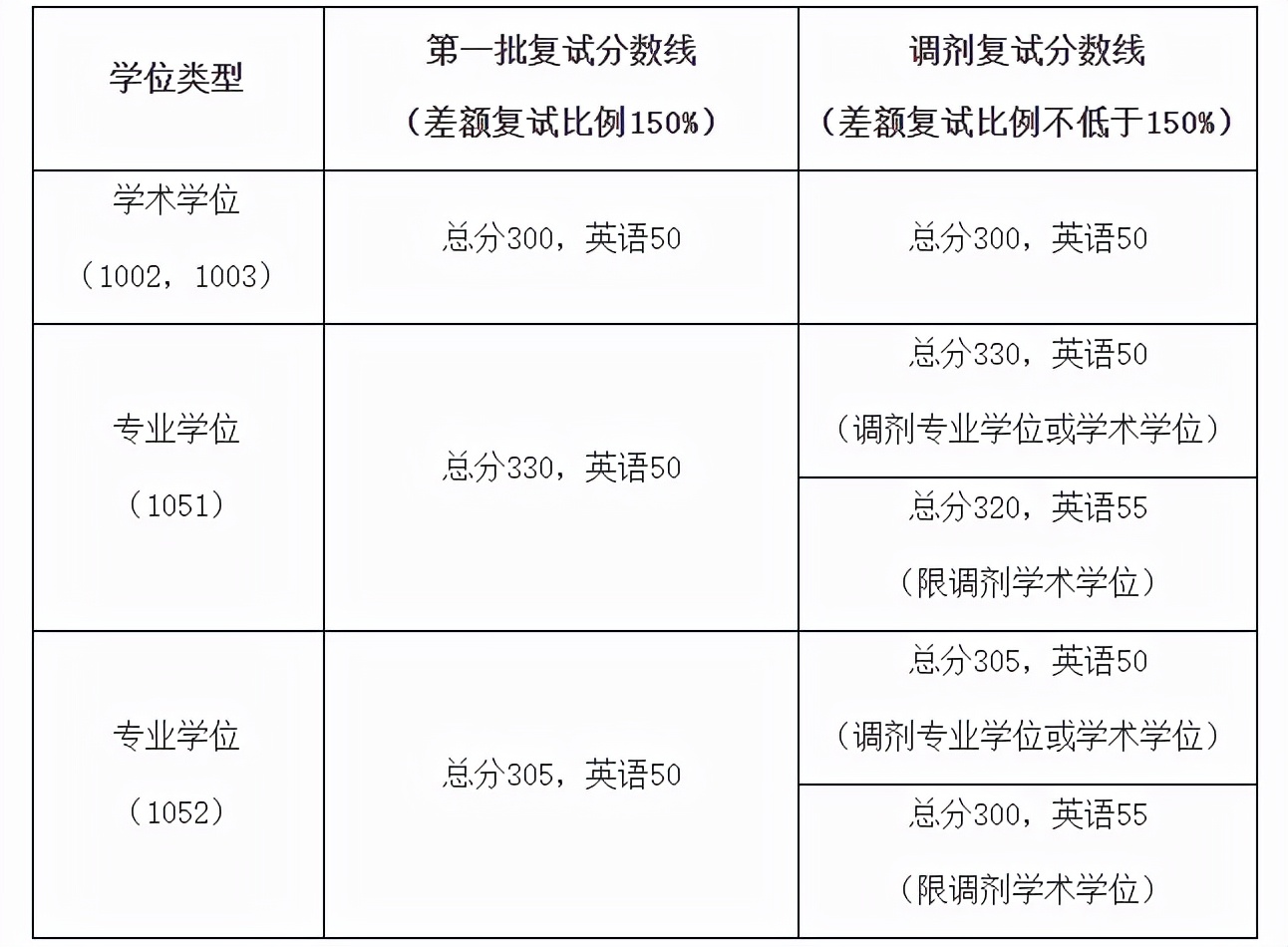 南京医科大学近3年硕士研究生招生复试基本分数线