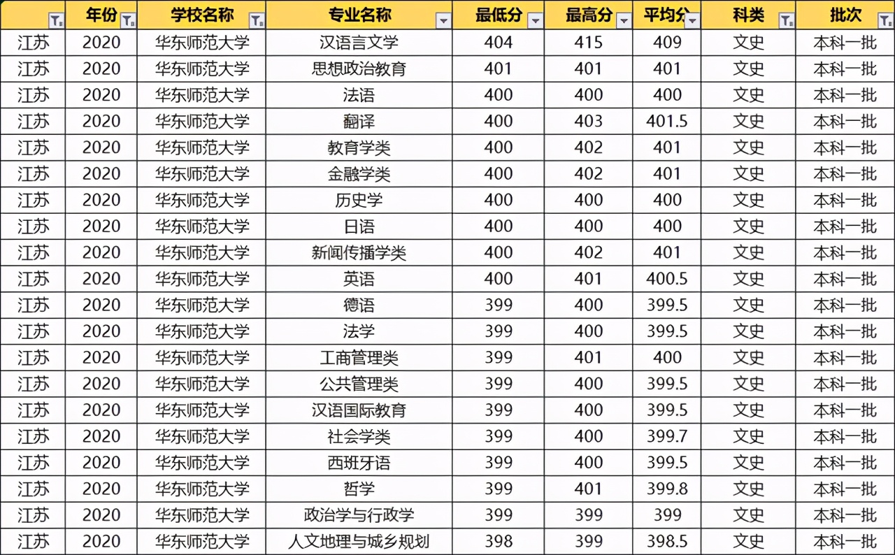 华东师范大学：2020各专业录取分数线！毕业就端铁饭碗