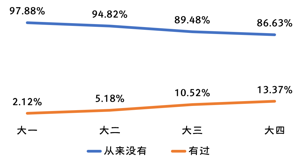 2019-2020年全国大学生性与生殖健康调查报告