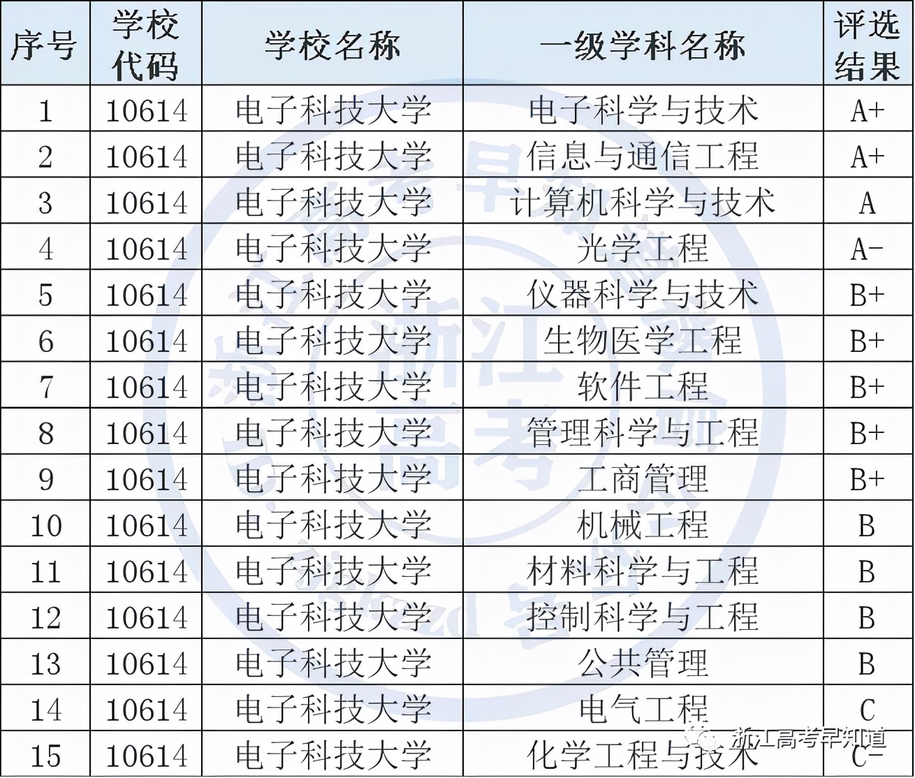 电子科技大学2021年在浙江录取分数