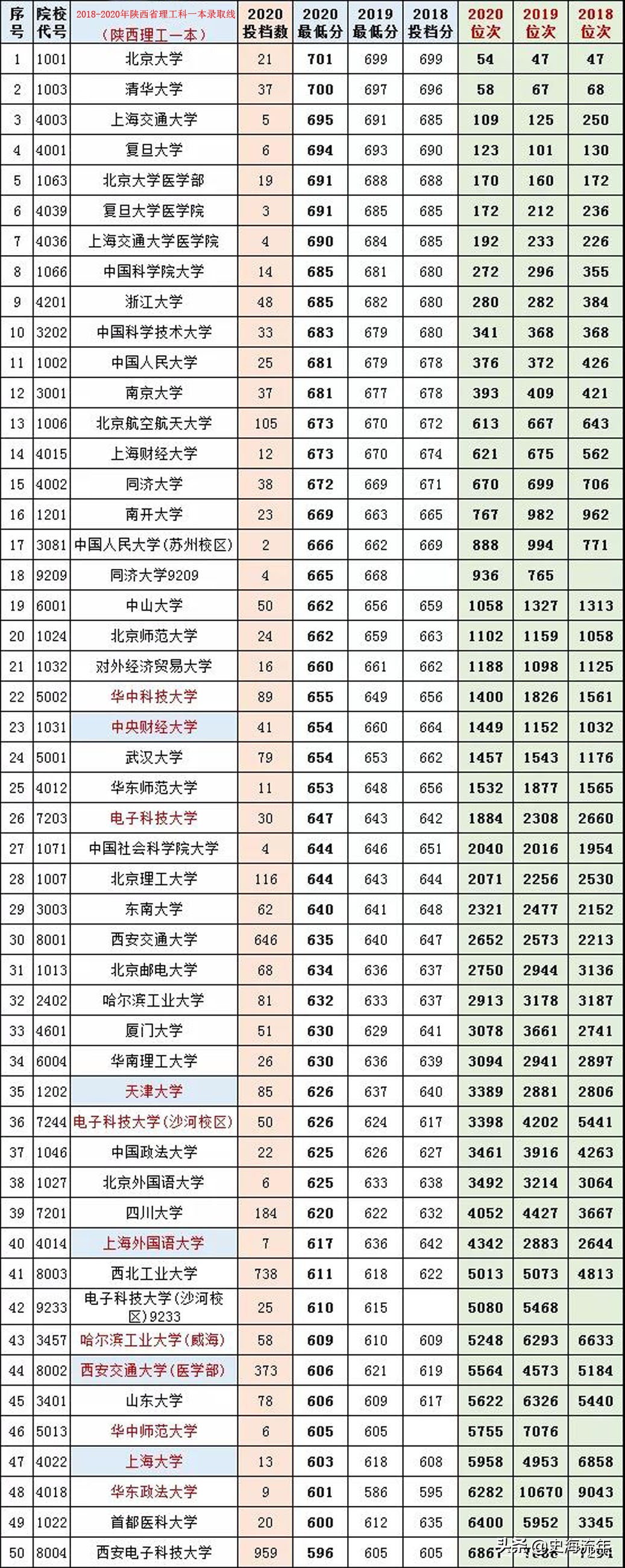 北大超清华！浙大仅排第9！陕西近3年理工科一本录取分数线汇总