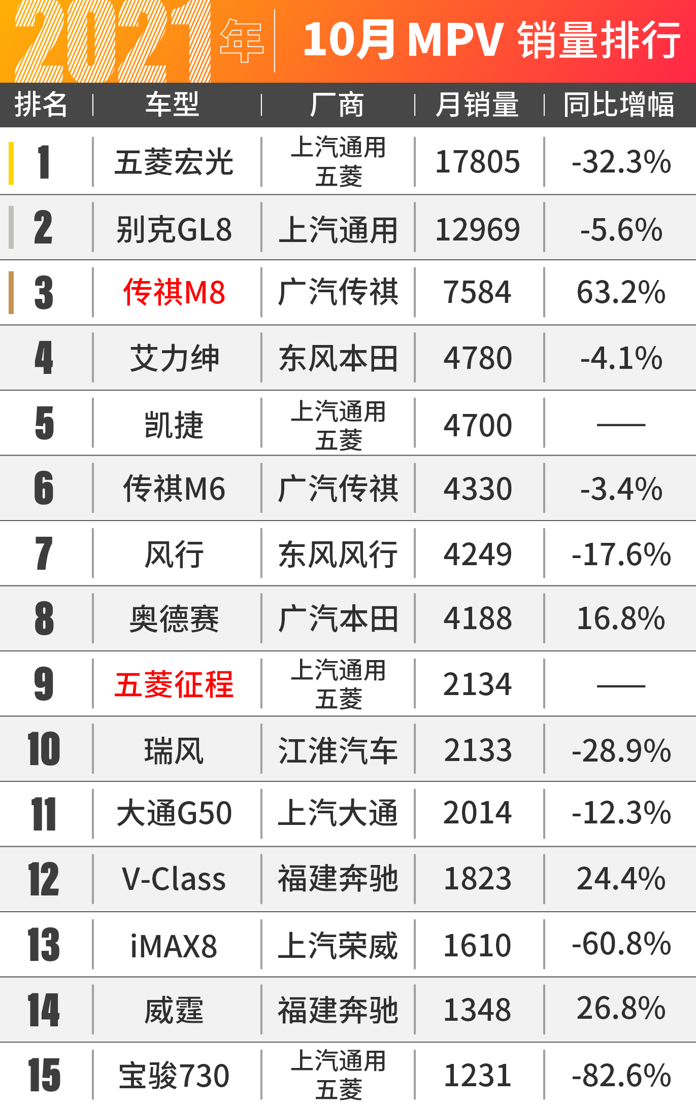 本田SUV賣爆了！10月汽車銷量出爐
