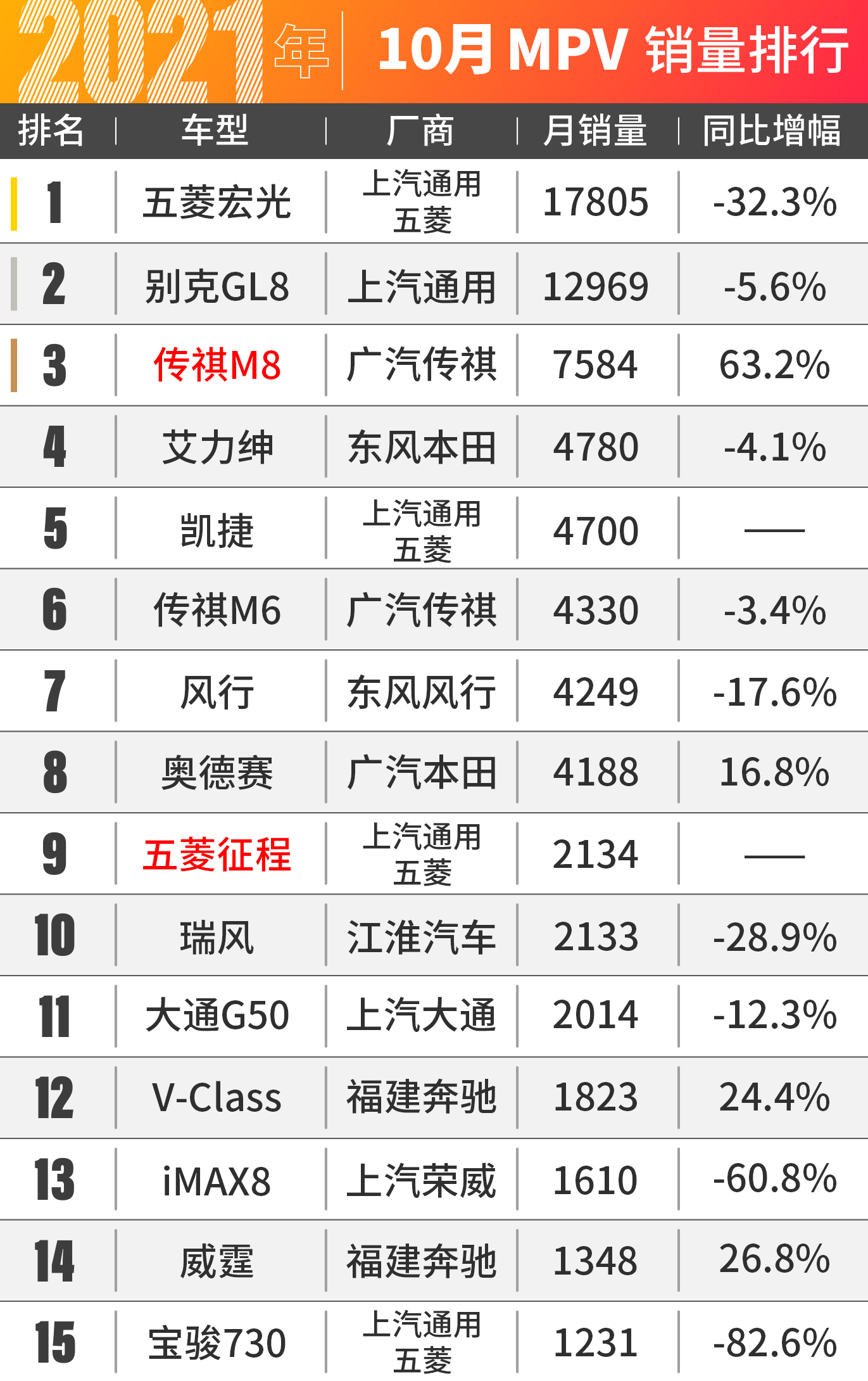 本田SUV卖爆了！10月汽车销量出炉